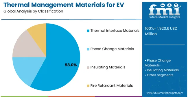 Thermal Management Materials For EV Batteries Market   Analysis By Classification